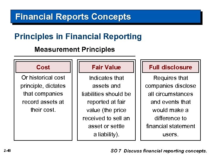 Financial Reports Concepts Principles in Financial Reporting Measurement Principles Cost Full disclosure Or historical