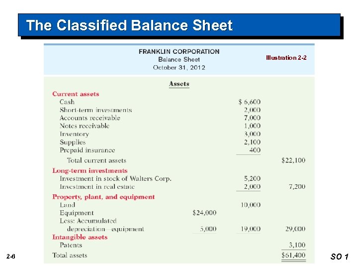 The Classified Balance Sheet Illustration 2 -2 2 -6 SO 1 