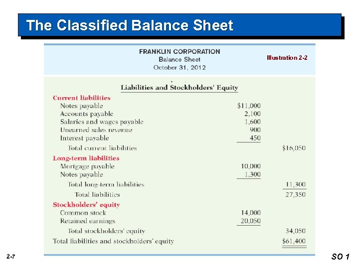 The Classified Balance Sheet Illustration 2 -2 2 -7 SO 1 