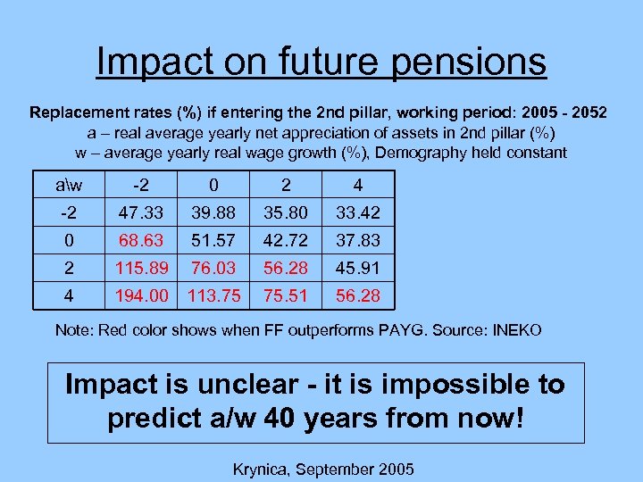 Impact on future pensions Replacement rates (%) if entering the 2 nd pillar, working