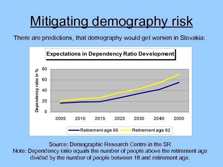 Mitigating demography risk There are predictions, that demography would get worsen in Slovakia: Source: