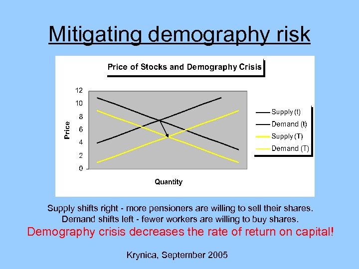 Mitigating demography risk Supply shifts right - more pensioners are willing to sell their