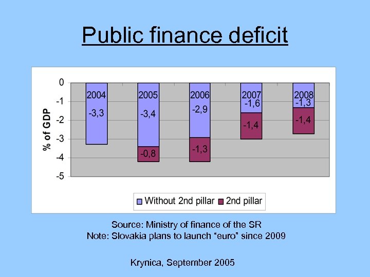 Public finance deficit Source: Ministry of finance of the SR Note: Slovakia plans to