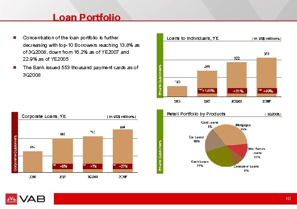 Loan Portfolio Concentration of the loan portfolio is further decreasing with top-10 Borrowers reaching