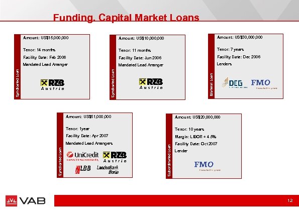 Funding. Capital Market Loans § Amount: US$15, 000 § § Tenor: 14 months §