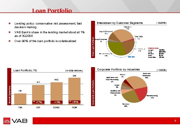 Loan Portfolio n VAB Bank’s share in the lending market stood at 1% as