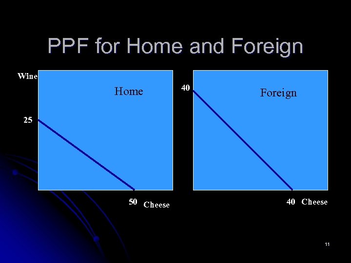 PPF for Home and Foreign Wine Home 40 Foreign 25 50 Cheese 40 Cheese