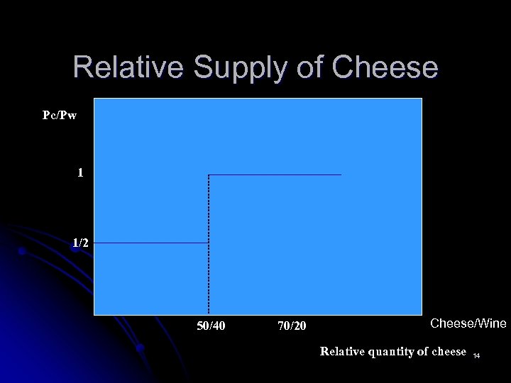 Relative Supply of Cheese Pc/Pw 1 1/2 50/40 70/20 Cheese/Wine Relative quantity of cheese