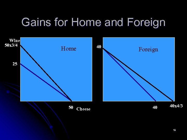 Gains for Home and Foreign Wine 50 x 3/4 Home 40 Foreign 25 50