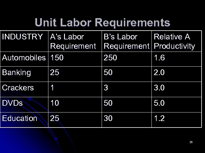 Unit Labor Requirements INDUSTRY A’s Labor B’s Labor Relative A Requirement Productivity Automobiles 150
