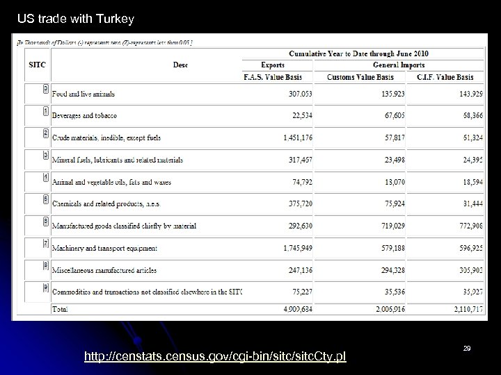 US trade with Turkey http: //censtats. census. gov/cgi-bin/sitc. Cty. pl 29 