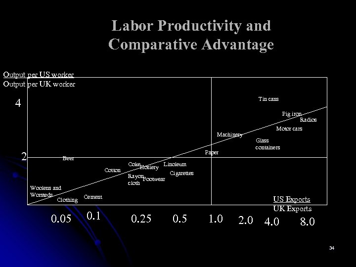 Labor Productivity and Comparative Advantage Output per US worker Output per UK worker Tin