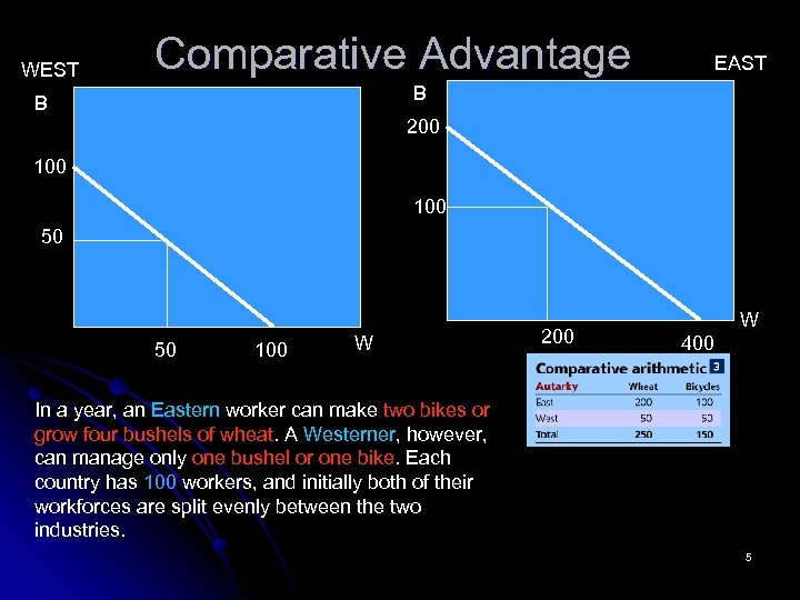 WEST Comparative Advantage EAST B B 200 100 50 50 100 W 200 W