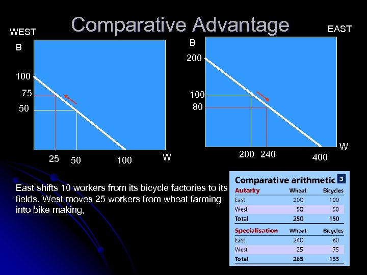 Comparative Advantage WEST EAST B B 200 100 75 100 80 50 25 50