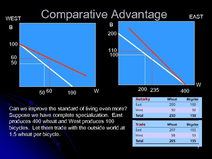 WEST Comparative Advantage EAST B B 200 110 100 60 50 50 60 100