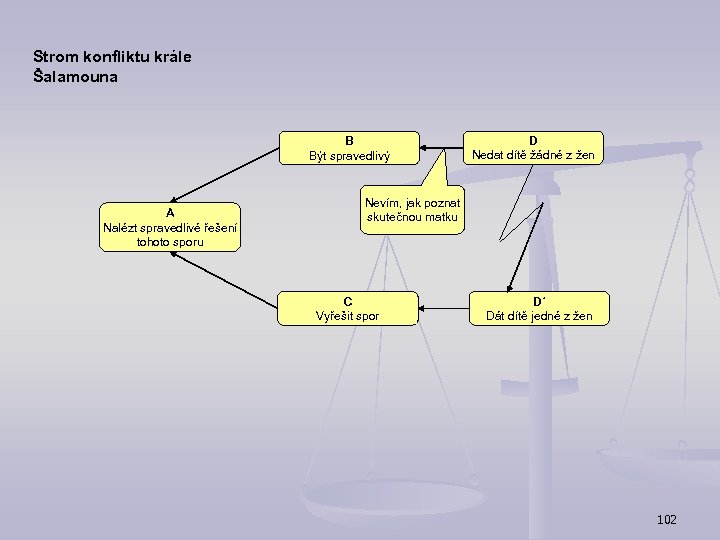 Strom konfliktu krále Šalamouna B Být spravedlivý A Nalézt spravedlivé řešení tohoto sporu D