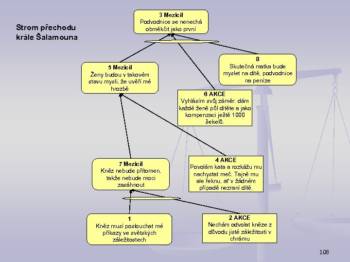 Strom přechodu krále Šalamouna 3 Mezicíl Podvodnice se nenechá obměkčit jako první 5 Mezicíl