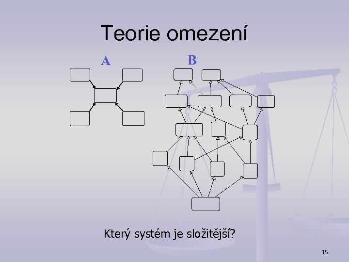 Teorie omezení A B Který systém je složitější? 15 