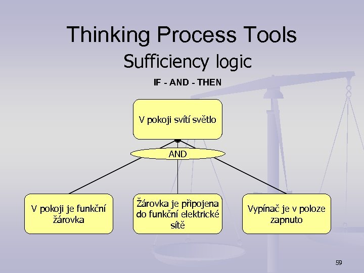 Thinking Process Tools Sufficiency logic IF - AND - THEN V pokoji svítí světlo