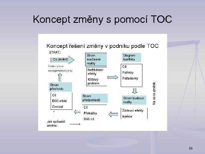 Koncept změny s pomocí TOC 66 