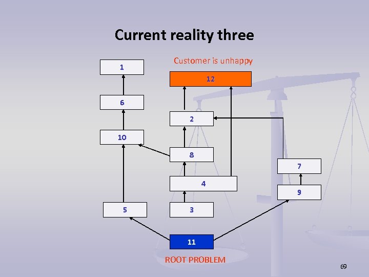 Current reality three 1 Customer is unhappy 12 6 2 10 8 7 4