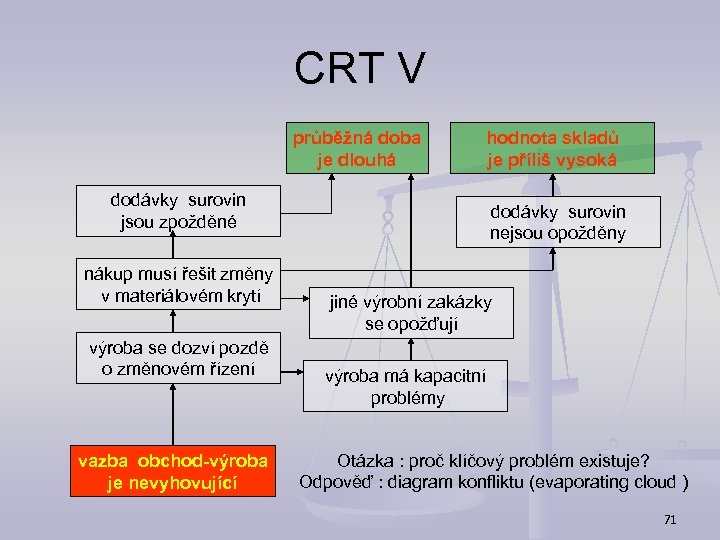 CRT V průběžná doba je dlouhá dodávky surovin jsou zpožděné nákup musí řešit změny
