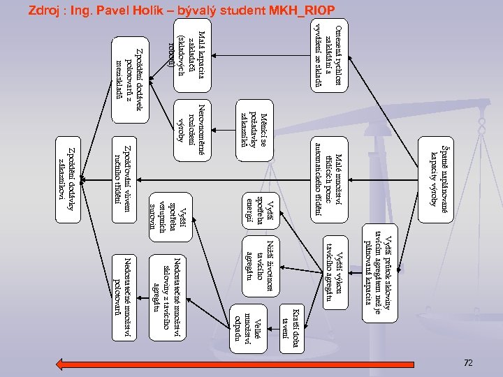 Zdroj : Ing. Pavel Holík – bývalý student MKH_RIOP Omezená rychlost zakládání a vyvážení