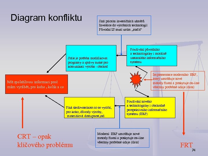 Diagram konfliktu Jiná priorita investičních záměrů Investice do výrobních technologií Původní IS musí zatím