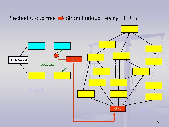 Přechod Cloud tree Strom budoucí reality (FRT) Společný cíl idea Konflikt Cloud idea FRT