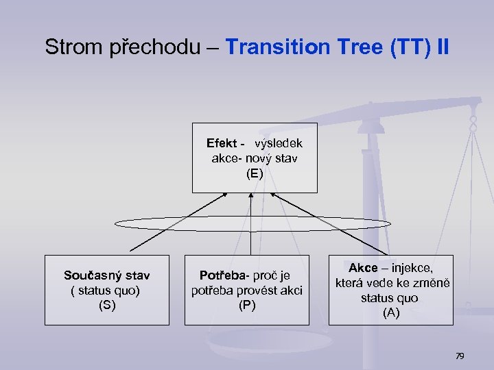 Strom přechodu – Transition Tree (TT) II Efekt - výsledek akce- nový stav (E)