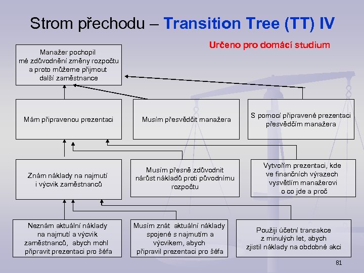 Strom přechodu – Transition Tree (TT) IV Manažer pochopil mé zdůvodnění změny rozpočtu a