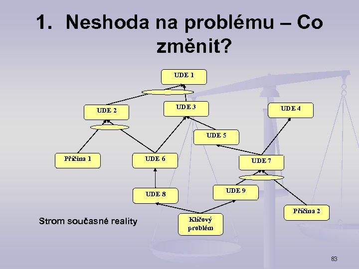 1. Neshoda na problému – Co změnit? UDE 1 UDE 3 UDE 2 UDE