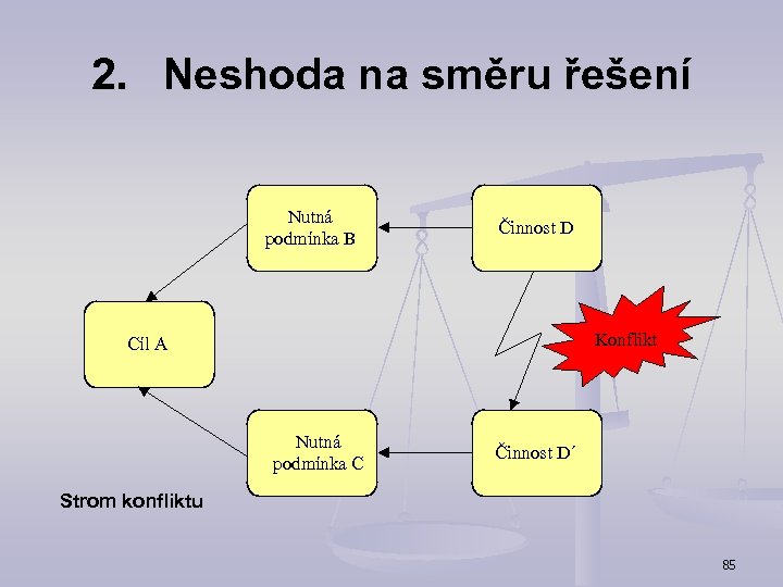 2. Neshoda na směru řešení Nutná podmínka B Činnost D Konflikt Cíl A Nutná