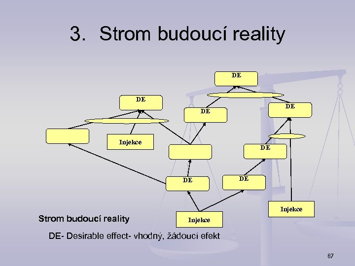 3. Strom budoucí reality DE DE Injekce DE DE DE Injekce Strom budoucí reality