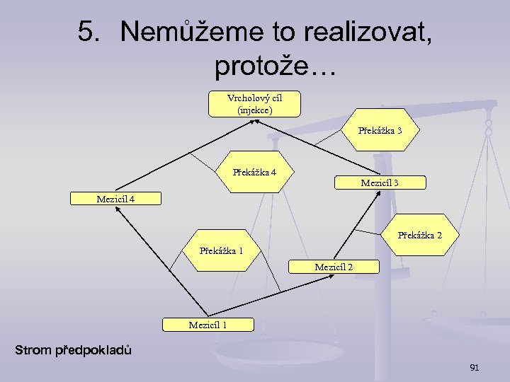 5. Nemůžeme to realizovat, protože… Vrcholový cíl (injekce) Překážka 3 Překážka 4 Mezicíl 3