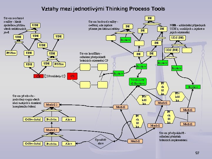 Vztahy mezi jednotlivými Thinking Process Tools Strom současné reality - hledá společnou příčinu všech