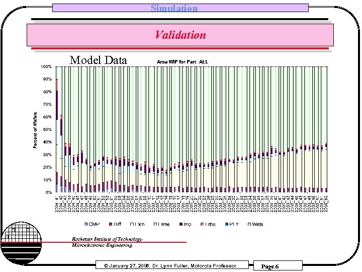 Simulation Validation Model Data Rochester Institute of Technology Microelectronic Engineering © January 27, 2006