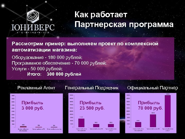 13 Как работает Партнерская программа Рассмотрим пример: выполняем проект по комплексной автоматизации магазина: Оборудование