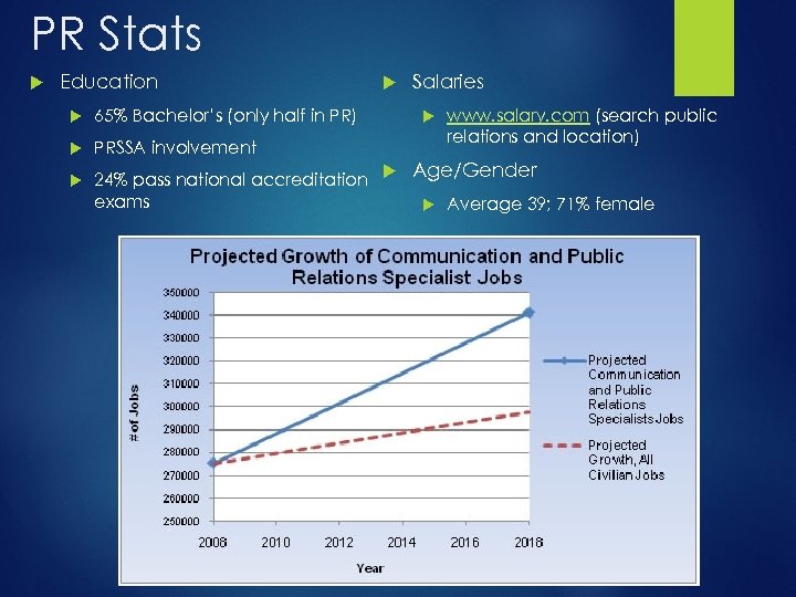 PR Stats Education 65% Bachelor’s (only half in PR) 24% pass national accreditation exams