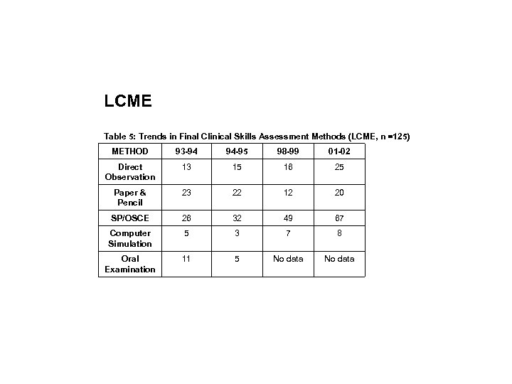LCME Table 5: Trends in Final Clinical Skills Assessment Methods (LCME, n =125) METHOD