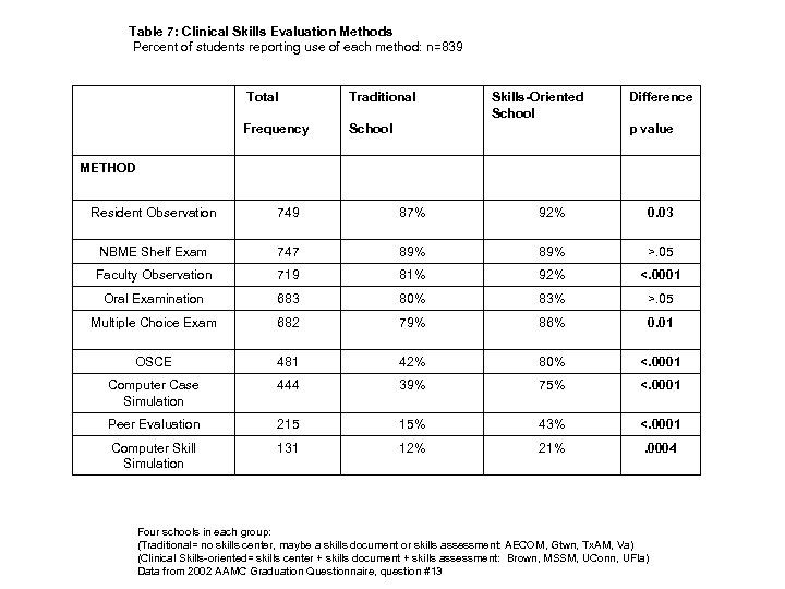 Table 7: Clinical Skills Evaluation Methods Percent of students reporting use of each method:
