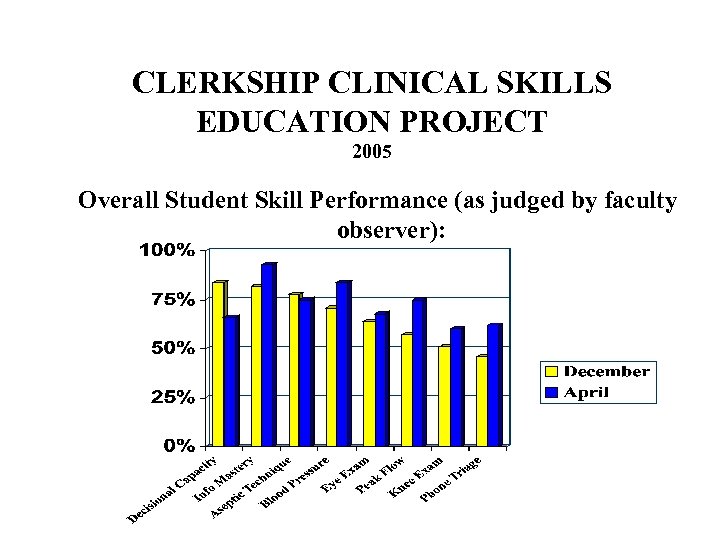 CLERKSHIP CLINICAL SKILLS EDUCATION PROJECT 2005 Overall Student Skill Performance (as judged by faculty