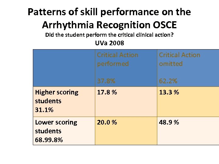 Patterns of skill performance on the Arrhythmia Recognition OSCE Did the student perform the