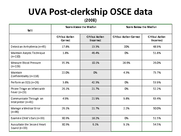 UVA Post-clerkship OSCE data (2008) Skill Score Above the Median Score Below the Median