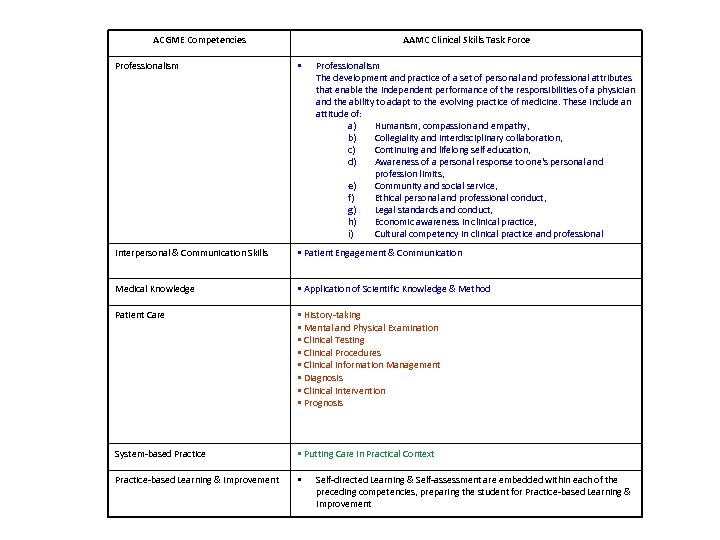 ACGME Competencies AAMC Clinical Skills Task Force Professionalism • Professionalism The development and practice