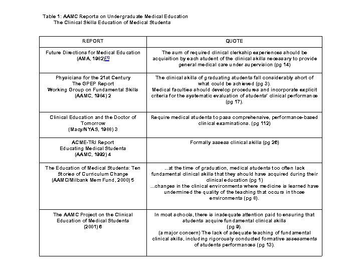 Table 1: AAMC Reports on Undergraduate Medical Education The Clinical Skills Education of Medical
