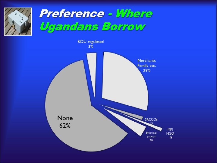 Preference - Where Ugandans Borrow 
