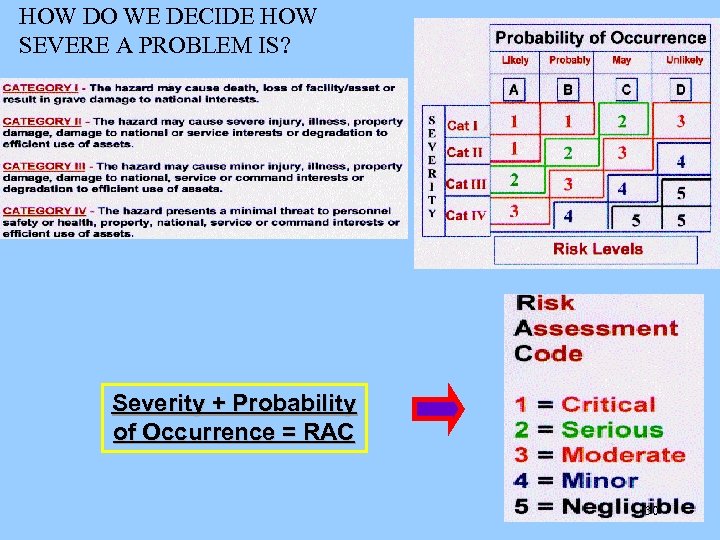 HOW DO WE DECIDE HOW SEVERE A PROBLEM IS? Severity + Probability of Occurrence