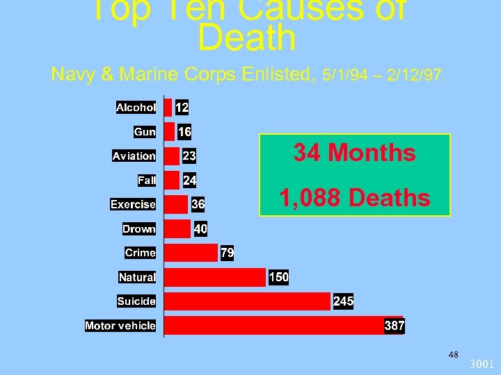 Top Ten Causes of Death Navy & Marine Corps Enlisted, 5/1/94 – 2/12/97 34