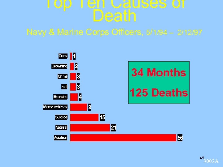 Top Ten Causes of Death Navy & Marine Corps Officers, 5/1/94 – 2/12/97 34